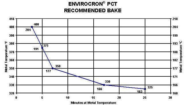 Cure Curve